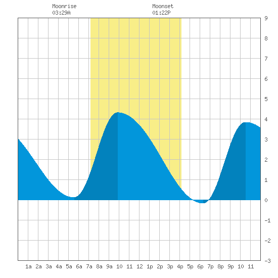 Brunswick tide chart for Thursday, December 30, 2021