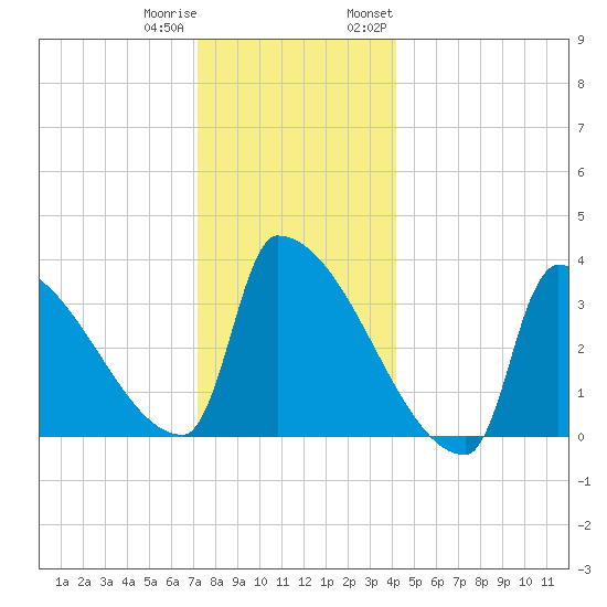 Brunswick tide chart for Friday, December 31, 2021