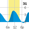 Brunswick tide chart for Friday, December 31, 2021