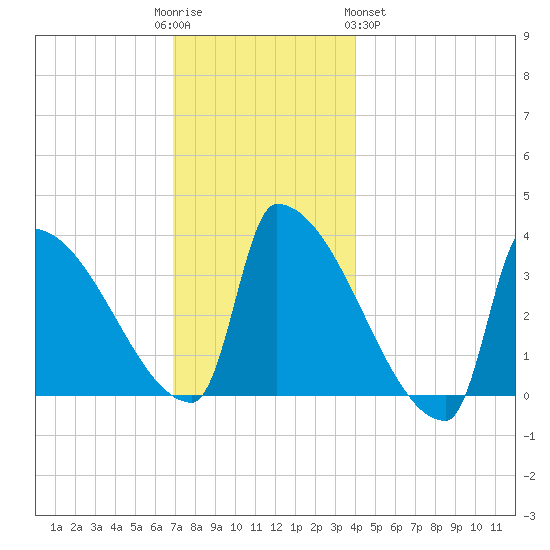 Brunswick tide chart for Friday, December 3, 2021