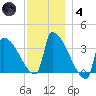 Brunswick tide chart for Saturday, December 4, 2021