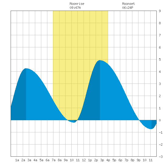 Brunswick tide chart for Monday, December 6, 2021