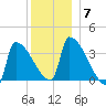 Brunswick tide chart for Tuesday, December 7, 2021