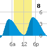 Brunswick tide chart for Wednesday, December 8, 2021