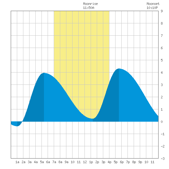 Brunswick tide chart for Thursday, December 9, 2021