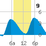 Brunswick tide chart for Thursday, December 9, 2021