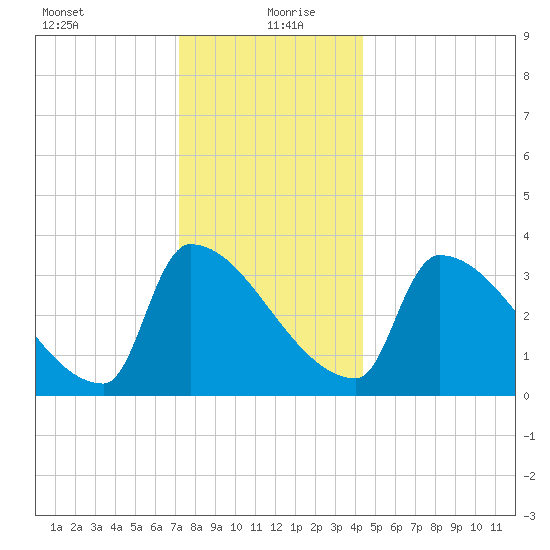 Brunswick tide chart for Monday, January 10, 2022