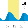 Brunswick tide chart for Monday, January 10, 2022