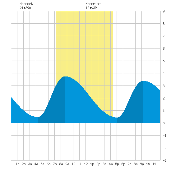 Brunswick tide chart for Tuesday, January 11, 2022