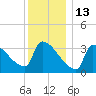 Brunswick tide chart for Thursday, January 13, 2022