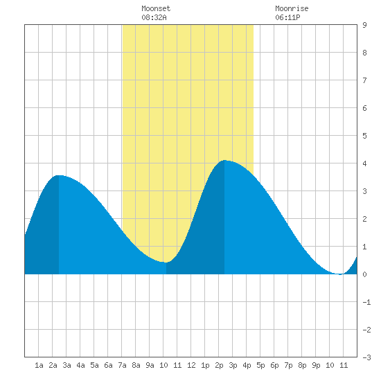 Brunswick tide chart for Wednesday, January 19, 2022
