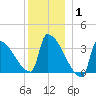 Brunswick tide chart for Saturday, January 1, 2022