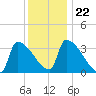 Brunswick tide chart for Saturday, January 22, 2022