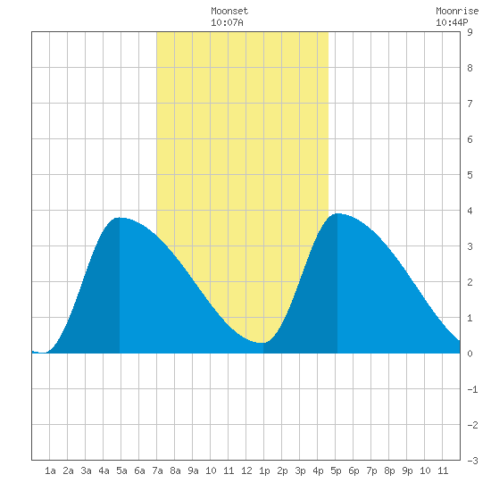 Brunswick tide chart for Sunday, January 23, 2022