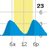 Brunswick tide chart for Sunday, January 23, 2022