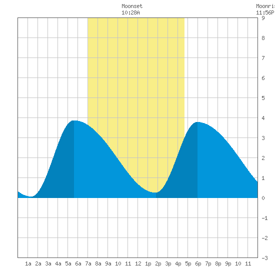 Brunswick tide chart for Monday, January 24, 2022