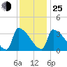 Brunswick tide chart for Tuesday, January 25, 2022