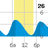 Brunswick tide chart for Wednesday, January 26, 2022