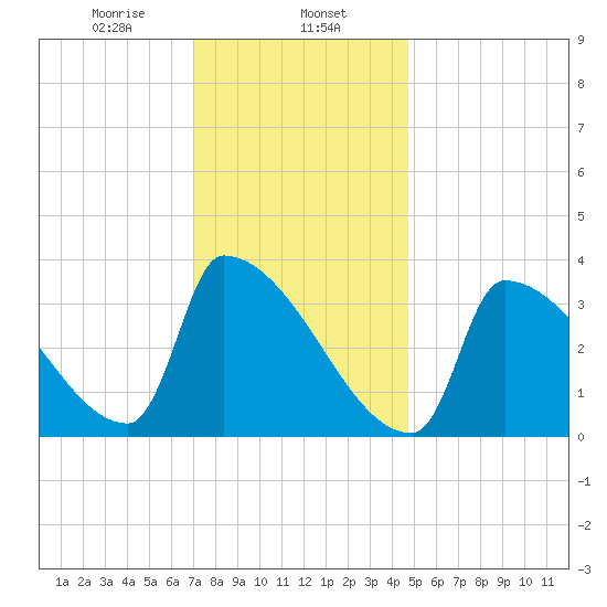 Brunswick tide chart for Thursday, January 27, 2022