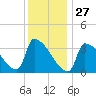 Brunswick tide chart for Thursday, January 27, 2022