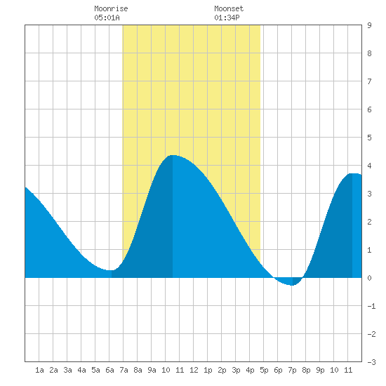 Brunswick tide chart for Saturday, January 29, 2022