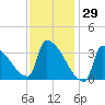 Brunswick tide chart for Saturday, January 29, 2022