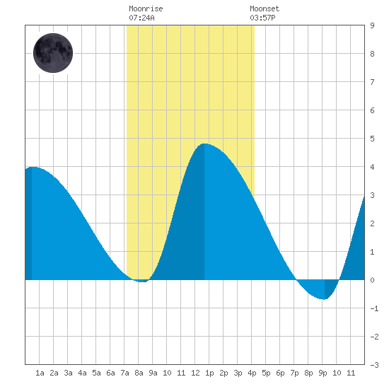 Brunswick tide chart for Sunday, January 2, 2022