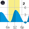 Brunswick tide chart for Sunday, January 2, 2022