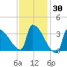 Brunswick tide chart for Sunday, January 30, 2022