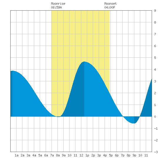 Brunswick tide chart for Monday, January 31, 2022