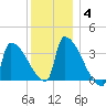 Brunswick tide chart for Tuesday, January 4, 2022
