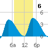 Brunswick tide chart for Thursday, January 6, 2022