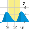 Brunswick tide chart for Friday, January 7, 2022