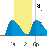 Brunswick tide chart for Saturday, January 8, 2022