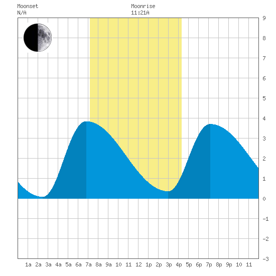 Brunswick tide chart for Sunday, January 9, 2022