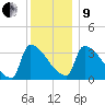 Brunswick tide chart for Sunday, January 9, 2022