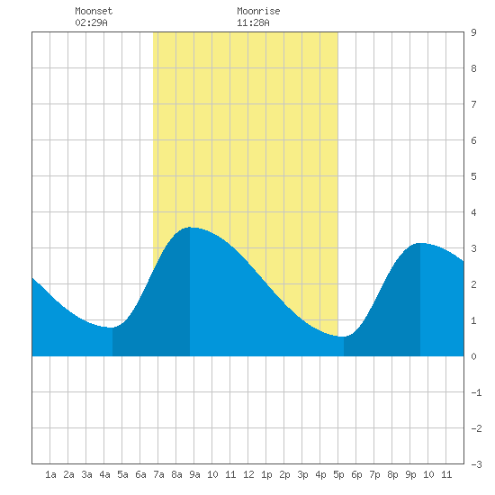 Brunswick tide chart for Thursday, February 10, 2022