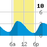 Brunswick tide chart for Thursday, February 10, 2022