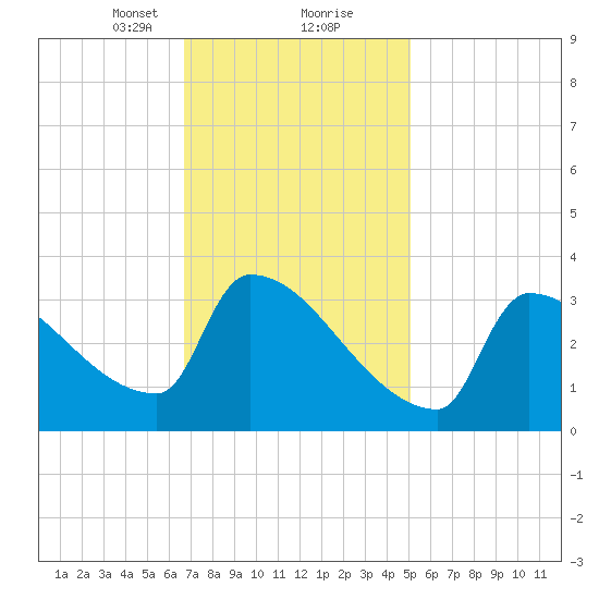Brunswick tide chart for Friday, February 11, 2022