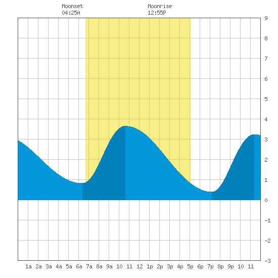 Brunswick tide chart for Saturday, February 12, 2022
