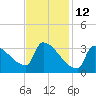 Brunswick tide chart for Saturday, February 12, 2022