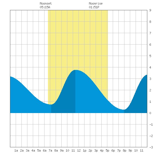 Brunswick tide chart for Sunday, February 13, 2022