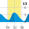 Brunswick tide chart for Sunday, February 13, 2022