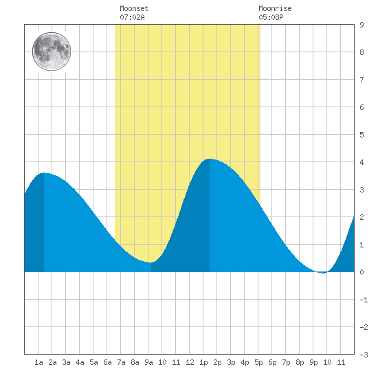 Brunswick tide chart for Wednesday, February 16, 2022