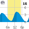 Brunswick tide chart for Wednesday, February 16, 2022
