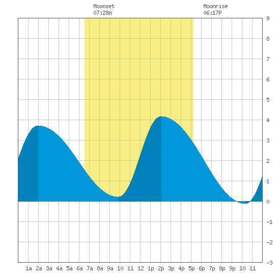 Brunswick tide chart for Thursday, February 17, 2022