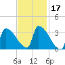 Brunswick tide chart for Thursday, February 17, 2022