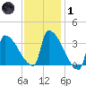 Brunswick tide chart for Tuesday, February 1, 2022