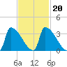 Brunswick tide chart for Sunday, February 20, 2022