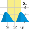 Brunswick tide chart for Monday, February 21, 2022